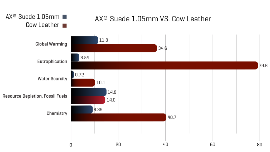 AX vs Leather Chart